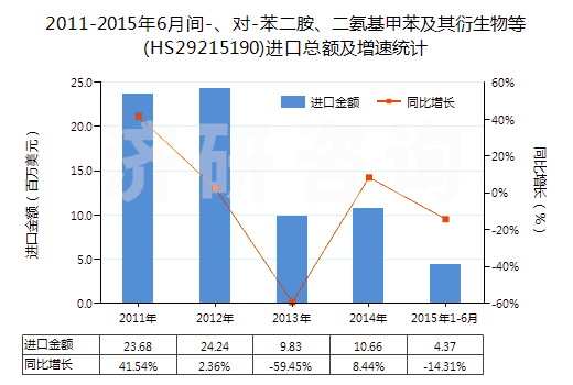 2011-2015年6月間-、對(duì)-苯二胺、二氨基甲苯及其衍生物等(HS29215190)進(jìn)口總額及增速統(tǒng)計(jì)